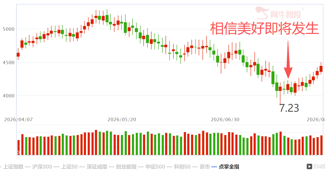 阿牛智投:如何把握A股的黄金坑? 阿牛智投:如何把握A股的黄金坑?