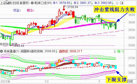 大盘冲击3600再失败 明或探底反弹