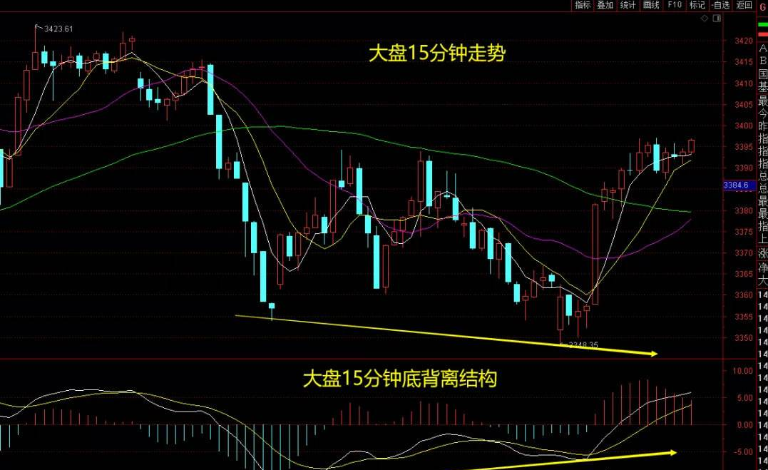 股票底部背离结构