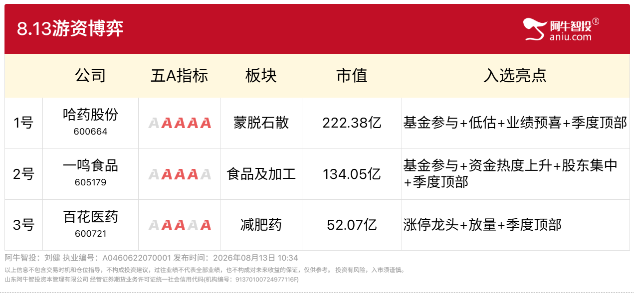 8月13日游资短线妖股博弈