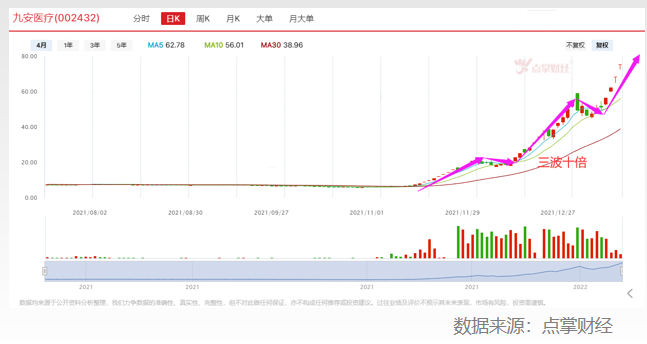 惊，十倍九安只是开始，未来奔向20倍？