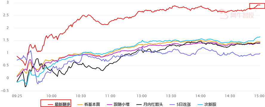 本周先扬后抑    数字基础三个细分方向值得关注