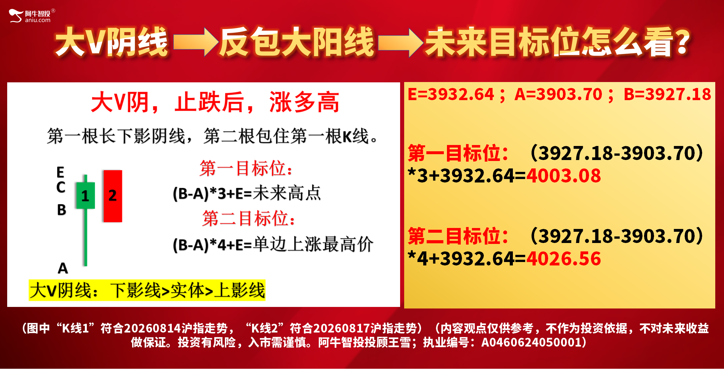 【8月18日盘前提示】大V阴线后如期反包，空间在这里，知道吗