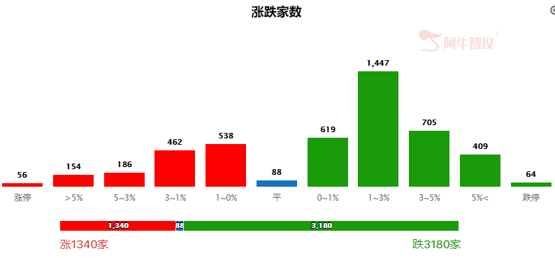 涨指数，跌个股，延续防守策略！