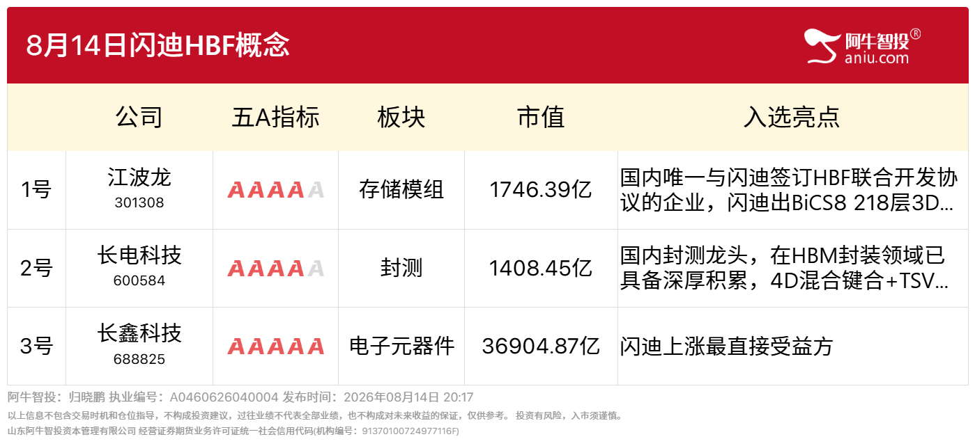 8月14日闪迪HBF产业链