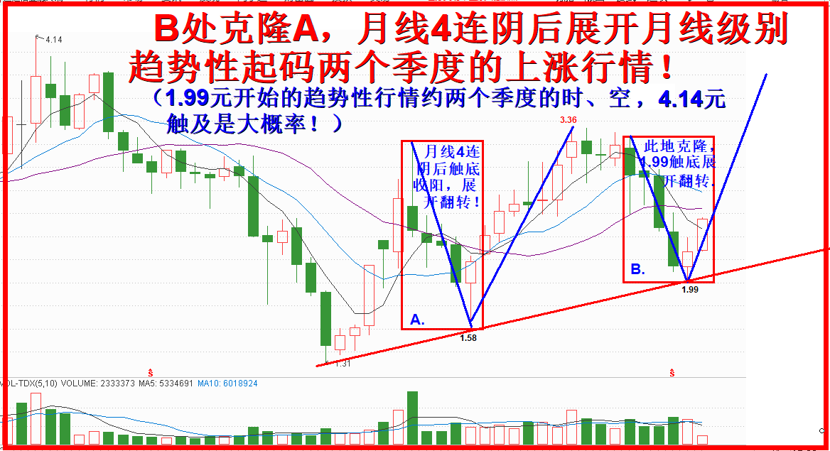 隆克复制，嘉麟杰月线跟进是机遇！