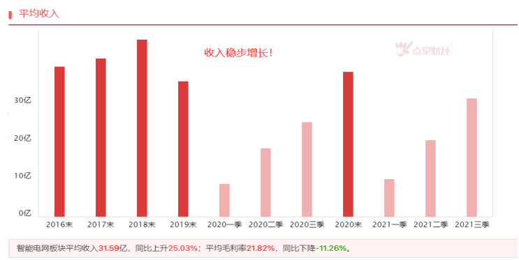 投资高增，智能电网有望站上风口！