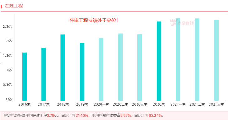 投资高增，智能电网有望站上风口！