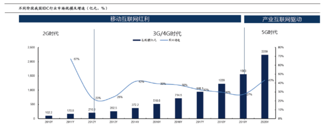 数据中心将迎新一轮增长机遇