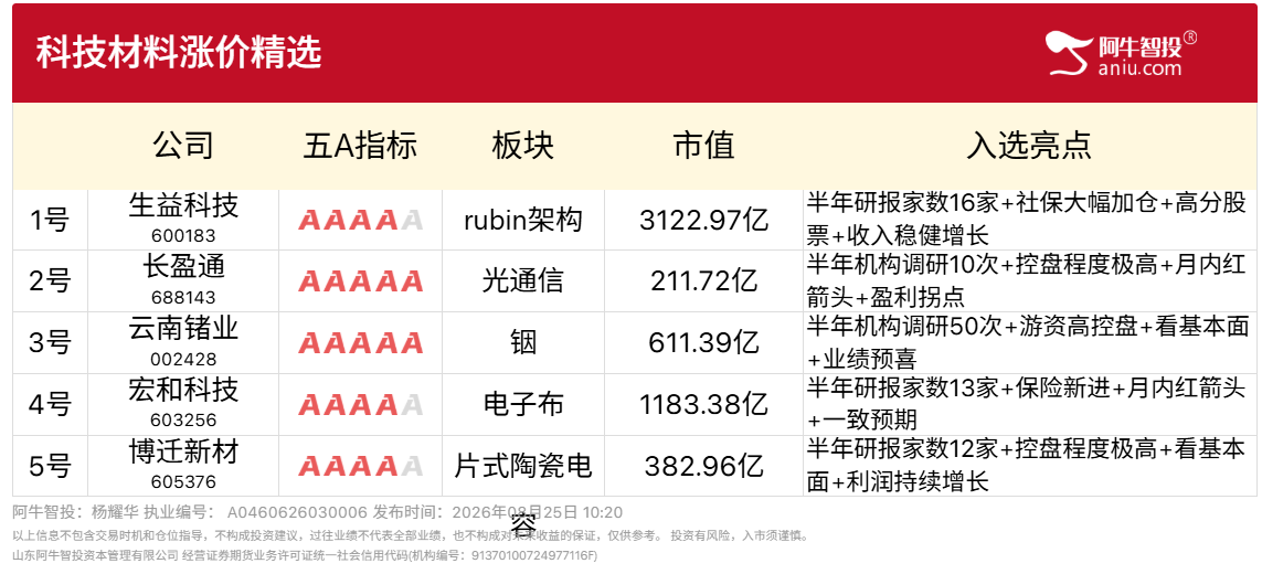 8月25号科技材料涨价精选