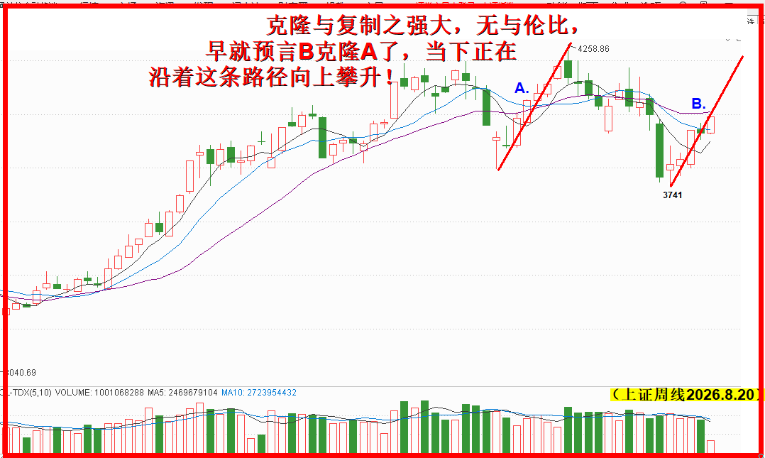 3741调整底完成,震荡上行笃悠悠!! 3741调整底完成,震荡上行笃悠悠!!