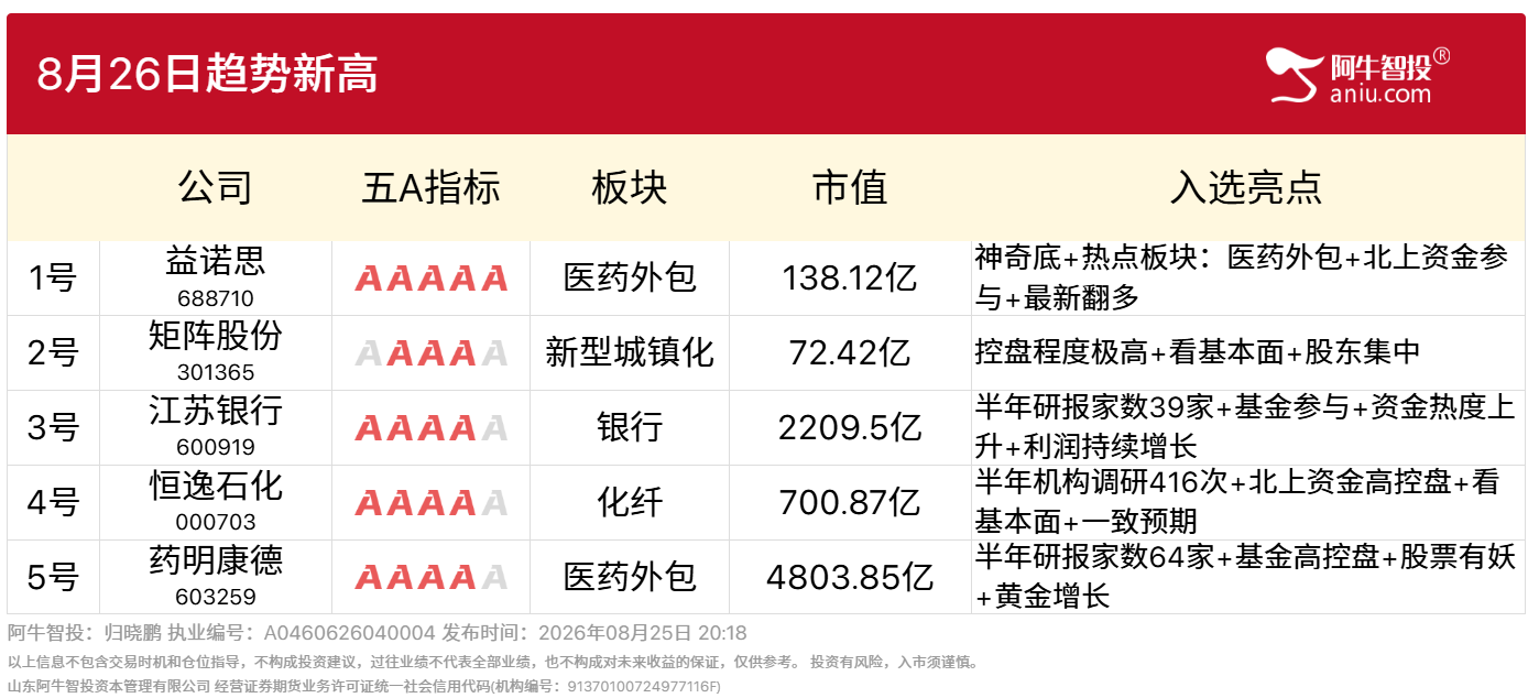 8月26日趋势新高