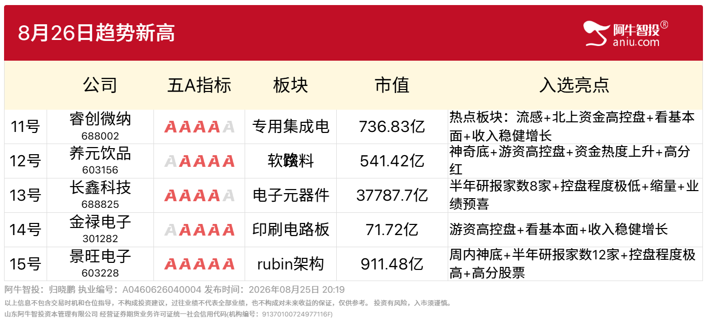 8月26日趋势新高