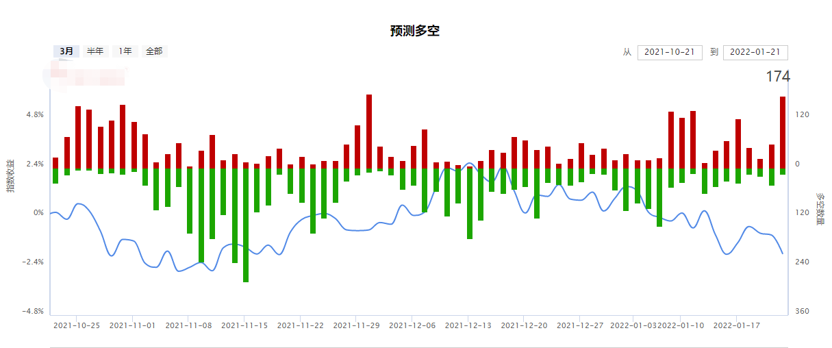 周五收盘，市场发出了一个信号