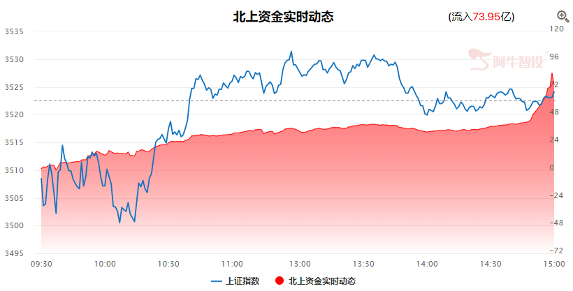 缩量明显 内资进入假期状态！