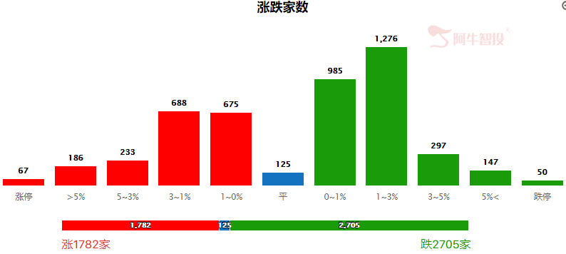 缩量明显 内资进入假期状态！