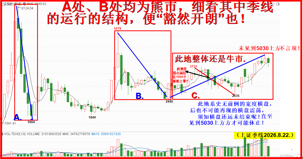 季线看大盘,趋势不改牛市行!! 季线看大盘,趋势不改牛市行!!