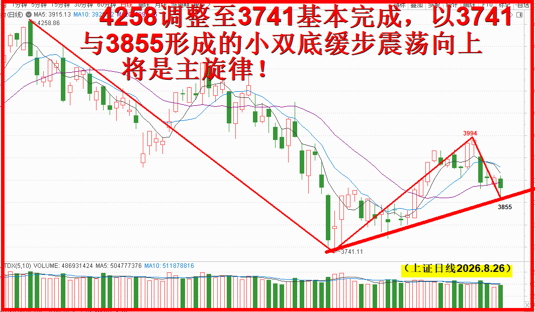 小双底形成，调整结束向上缓步行！