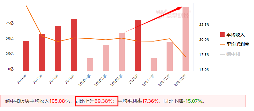 碳中和方向再次成为市场的焦点