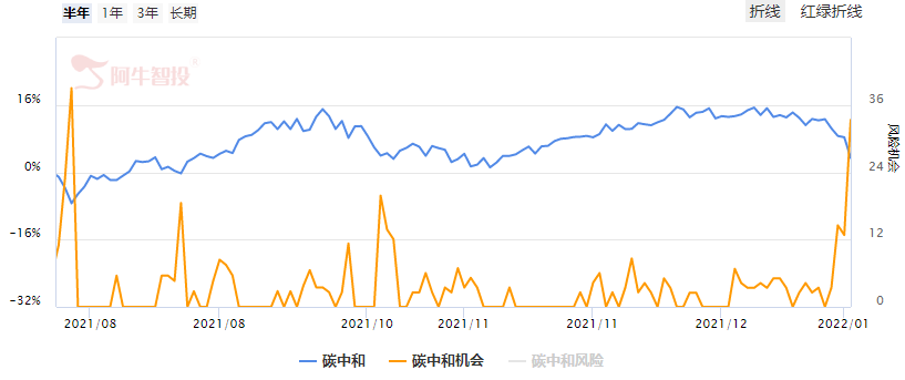 碳中和方向再次成为市场的焦点