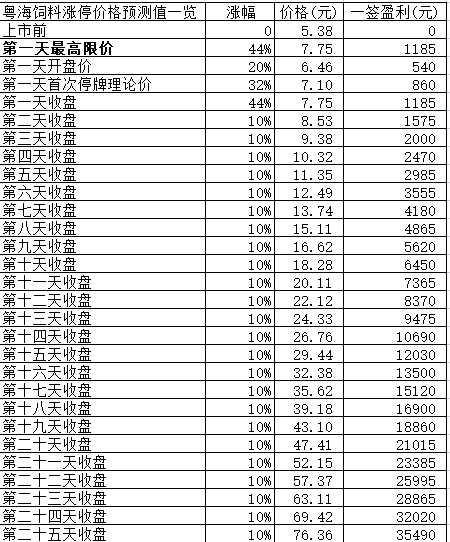 新股日报：粤海饲料明日申购，该股有何看点？