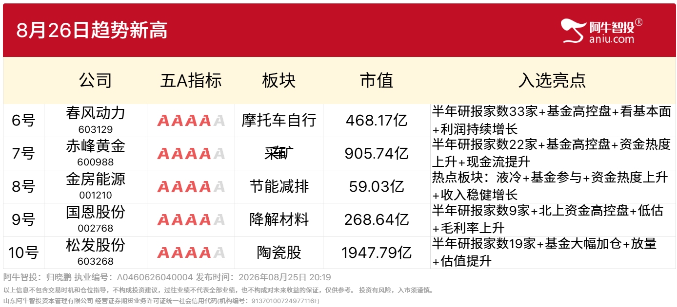 8月26日趋势新高