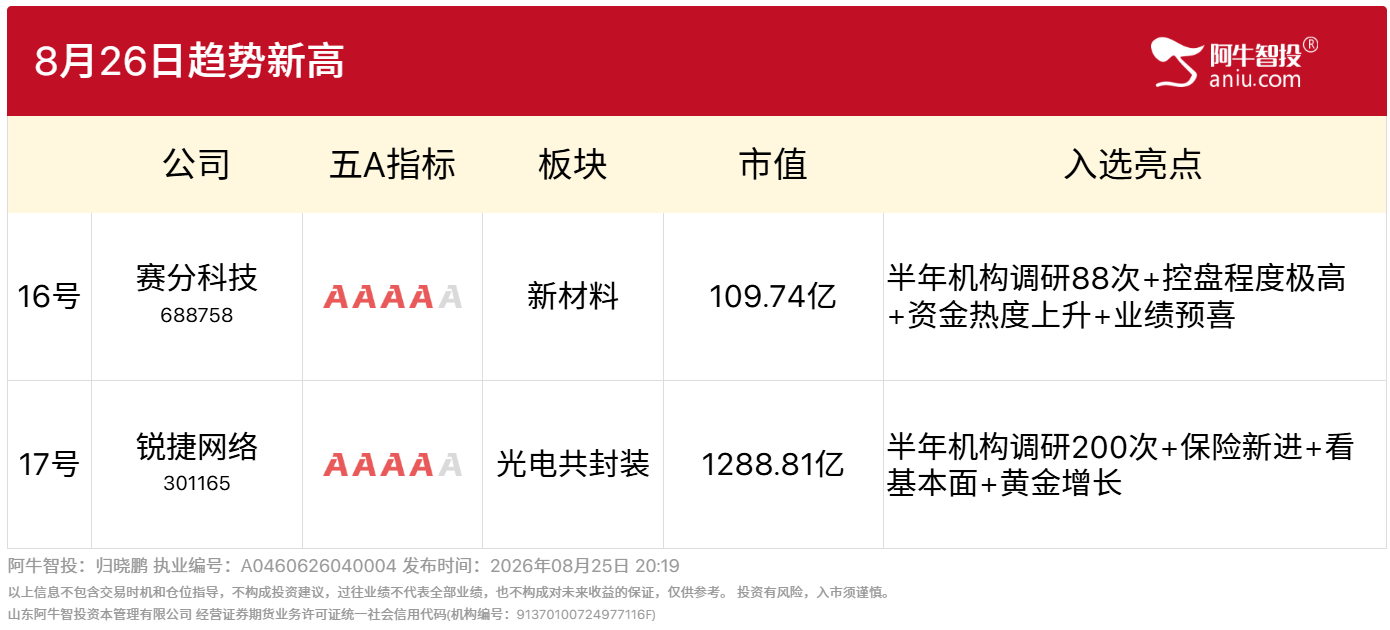 8月26日趋势新高