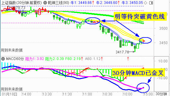 大盘探底反弹  3400处暂获支撑