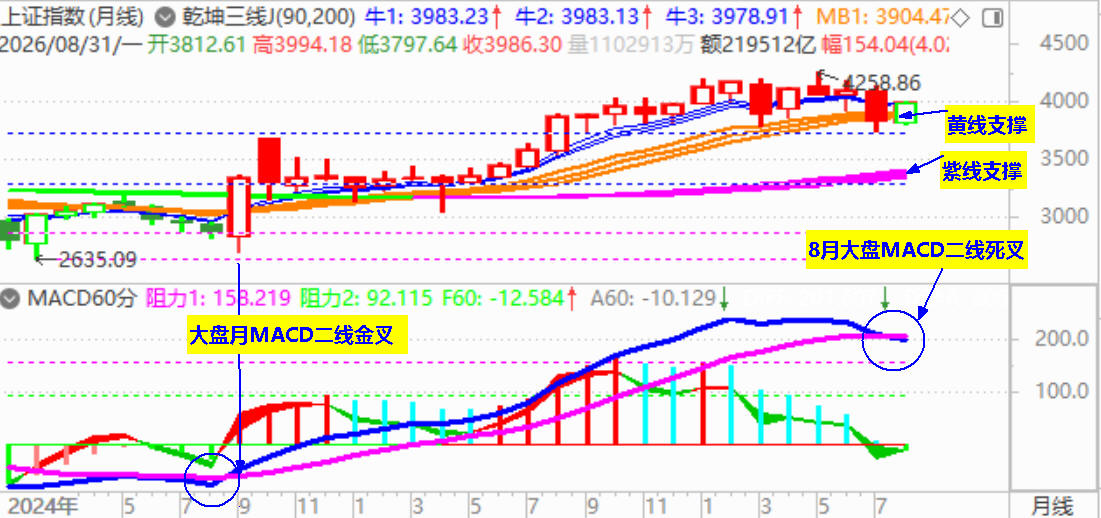 八月大盘拉中阳 无奈月MACD死叉 八月大盘拉中阳 无奈月MACD死叉