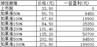 新股日报：春节前最后一只新股坤恒顺维明日申购，该股有何看点？