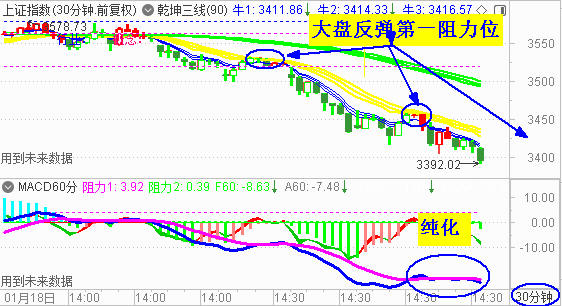 大盘震荡杀跌破3400 演绎黑周四