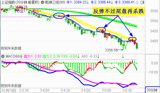 月跌幅7.65%  一月大盘惨淡收官