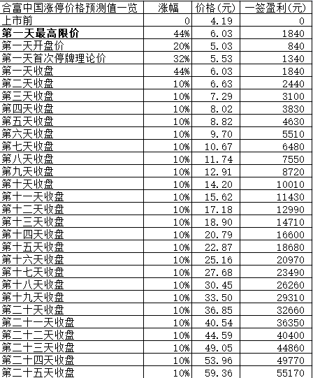 新股日报：虎年首批新股合富中国中触媒2月7日申购，有何看点？