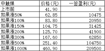 新股日报：虎年首批新股合富中国中触媒2月7日申购，有何看点？