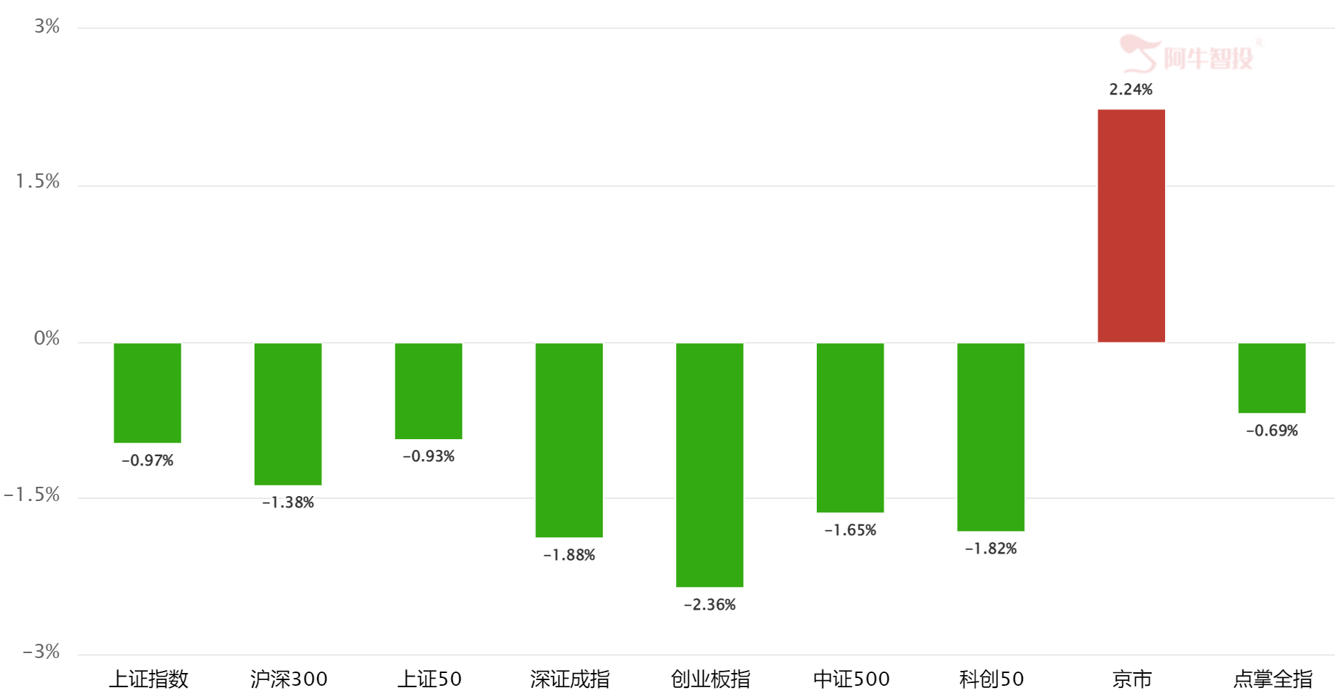 配置为上 配置为上