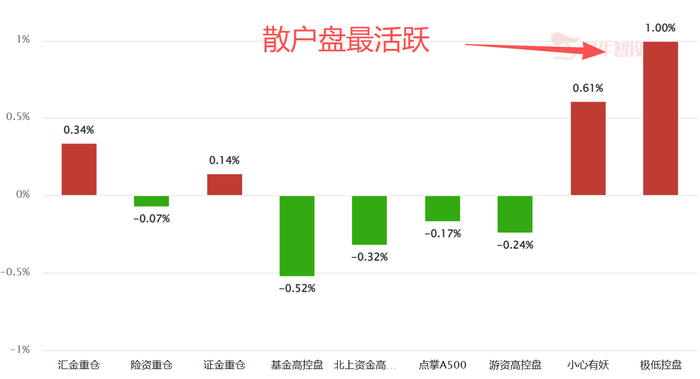 散户活跃是喜是忧？