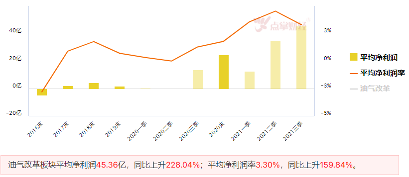 石油板块主要亮点是低估