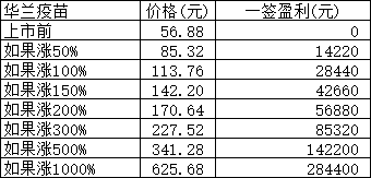 新股日报：华兰疫苗明日申购，发行价高达56.88元