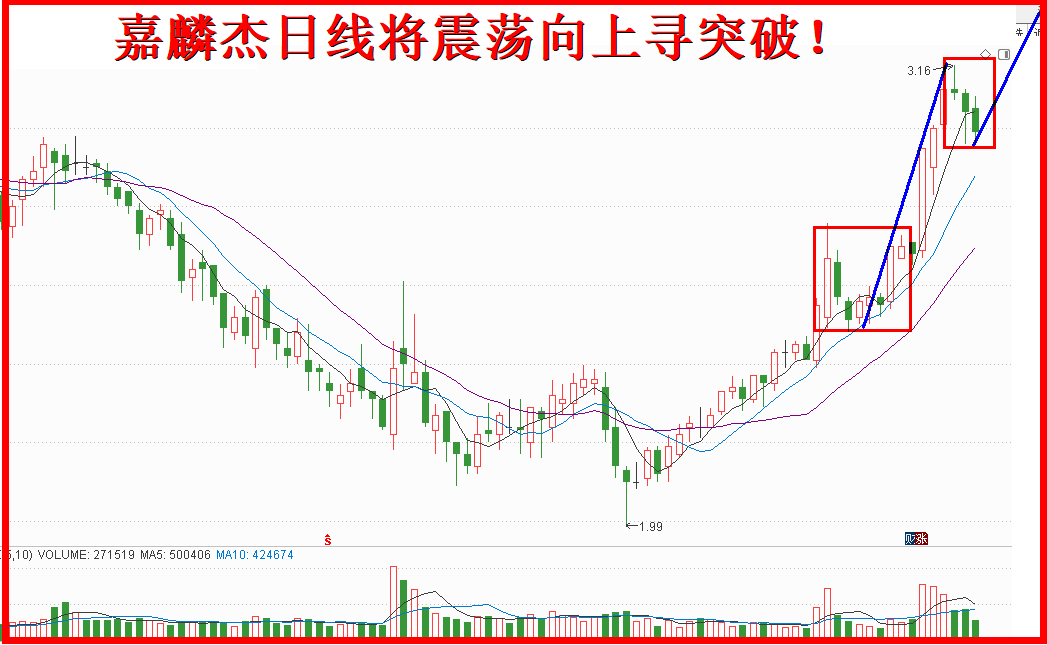 飙升斜率向上攻，嘉麟杰无惧任何压力位！！