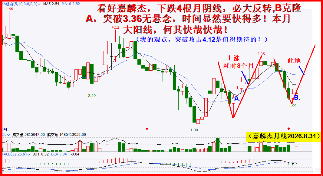 嘉麟杰月线大阳有看头,直逼3.36新高收获笃悠悠!! 嘉麟杰月线大阳有看头,直逼3.36新高收获笃悠悠!!