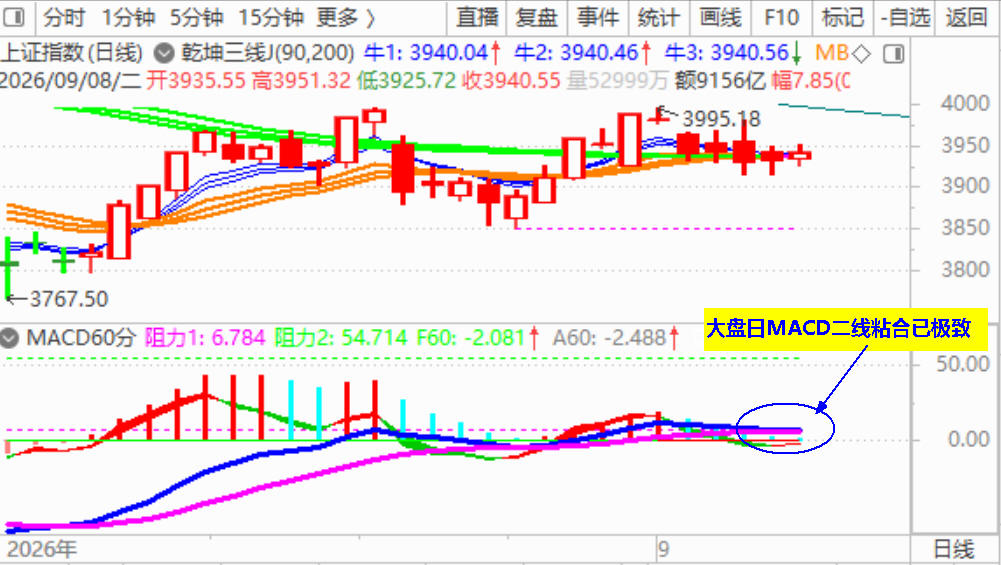 大盘小阳 明会选择突破方向？