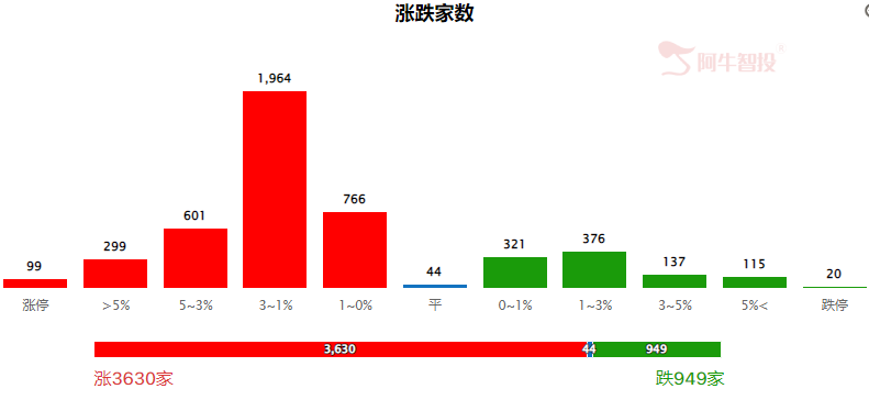 探底回升，反弹主基调不变！