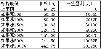 新股日报：标榜股份比依股份明日申购，亚信安全明日上市