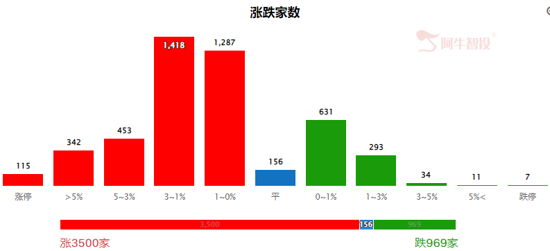 存量反弹，数字货币领涨两市！