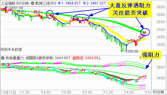 虎年大盘三连阳 明或是震荡调整