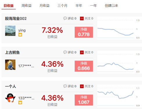 【炒股大赛】股海淘金002抓到两连板，红领巾1号周收益23%