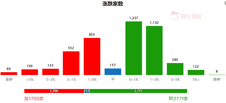 一数据显示，市场恐慌情绪已经消散！