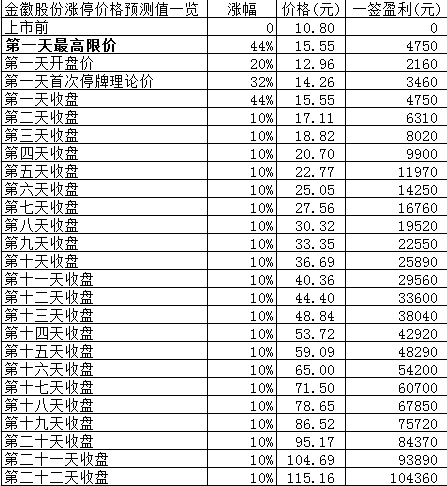 新股日报：纽泰格金徽股份周五申购，2股有何看点？