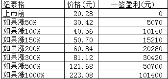 新股日报：纽泰格金徽股份周五申购，2股有何看点？