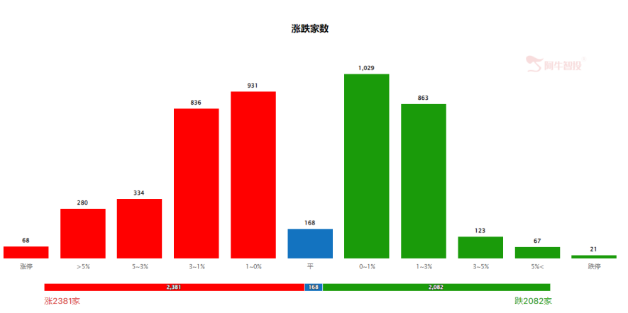 双创指数止跌企稳，市场风格以“大”为美